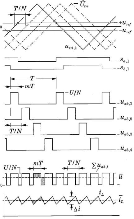 Figure 1.7 Wave shapes of interleaved triangular carrier signals for a multicell  (N = 4) switched-mode amplifier [15]