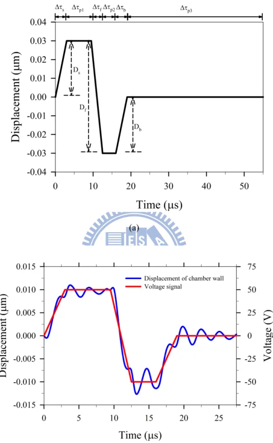 Figure 2.2.    (a) Temporally dependent function of wall displacement and (b)  temporal profile of the voltage signal and displacement of the wall beside the 