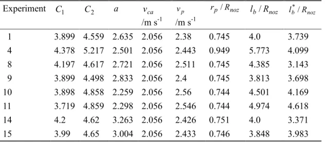 Table 8.  Liquid thread length at pinch-off compared with prediction. 