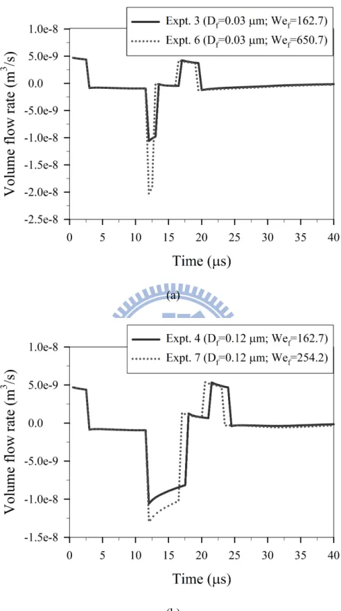 Figure 3.6.    Temporal variation of the rate of volume flow at the plane of the nozzle  entrance: (a) experiments 3 and 6, and (b) experiments 4 and 7