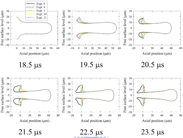 Figure 3.9.    Evolution of the shape of the liquid thread during the backward stroke