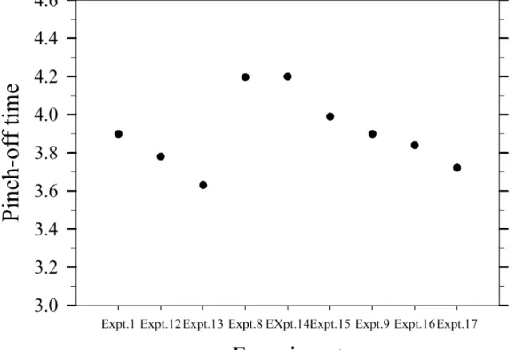 Figure 3.15.    Variation of duration of the liquid thread pinching off from nozzle exit; 
