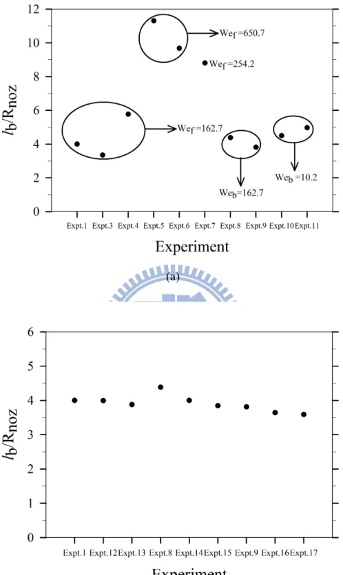 Figure 3.18.    Variation of length of the liquid thread at pinching off with varied  conditions in (a) forward and backward stages, and (b) the pause stage