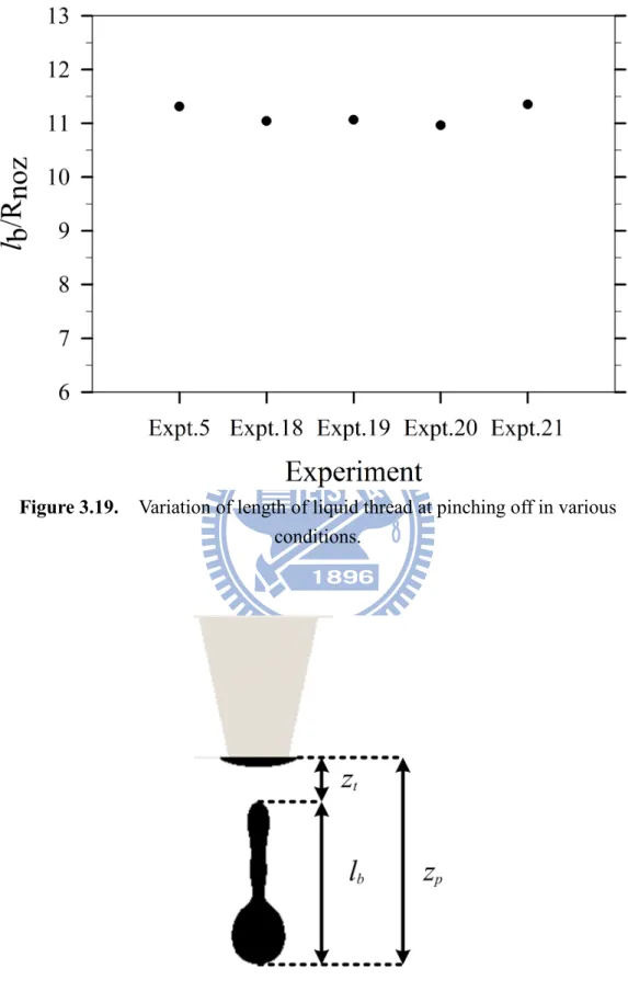 Figure 3.19.    Variation of length of liquid thread at pinching off in various  conditions