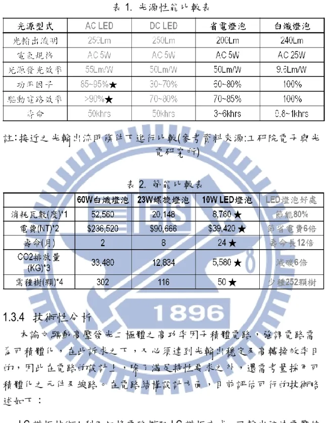 表 1.  光源性能比較表  註：接近之光輸出流明條件下進行比較(參考資料來源:工研院電子與光 電研究所)  表 2.  節能比較表  1.3.4  技術性分析  本論文驅動高壓發光二極體之高功率因子積體電路，強調電路需 為可積體化，在此訴求之下，又必須達到光輸出穩定及高轉換效率目 的，因此在電路的設計上，除了滿足特性要求之外，還需考量採用可 積體化之元件及線路。在電路結構設計方面，目前評估可行的技術略 述如下：  LC 諧振技術：利用切換電路搭配 LC 諧振方式，可輸出弦波電壓給 負載；控制 AC LED