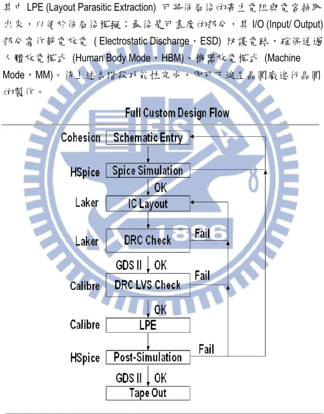 圖 2-2.  電路設計流程 