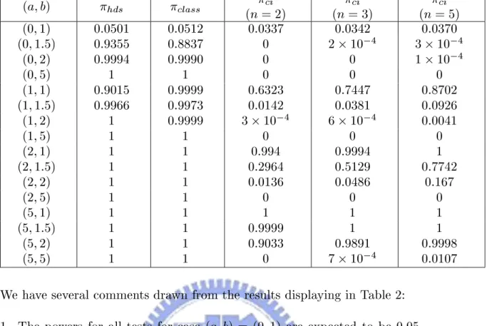 Table 3. Power Simulation when distributional shifted to t distribution