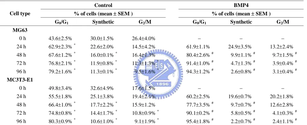 Table 4-1. BMP-4 induces G 0 /G 1  arrest in human MG63 and mouse MC3T3-E1 osteoblast-like cells