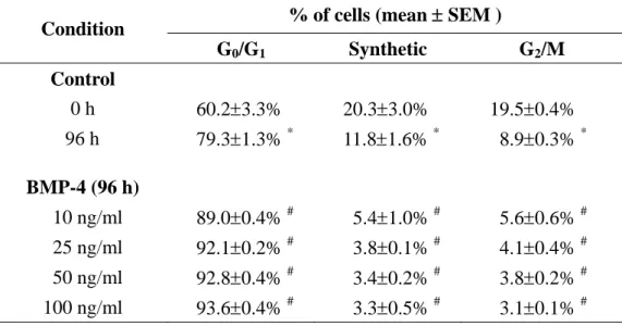 Table 4-2. BMP-4-induced G 0 /G 1  arrest in MG63 cells is dose-independent. 
