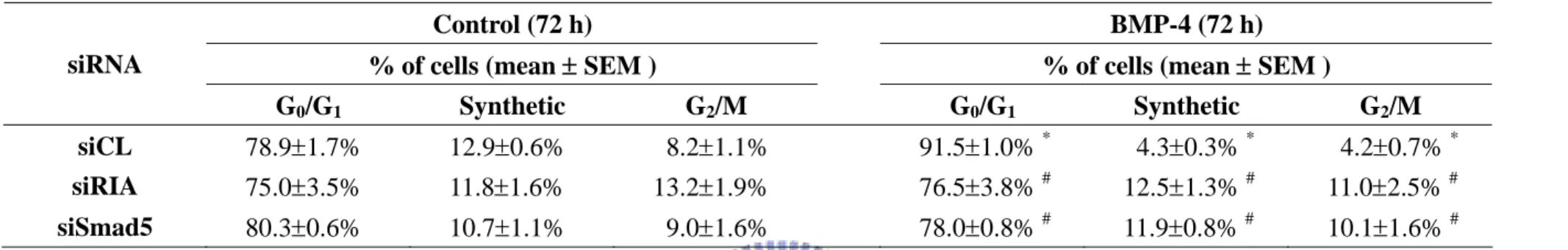 Table 4-3. BMP4-induced G 0 /G 1  arrest in MG63 cells is mediated by BMPRIA and Smad5
