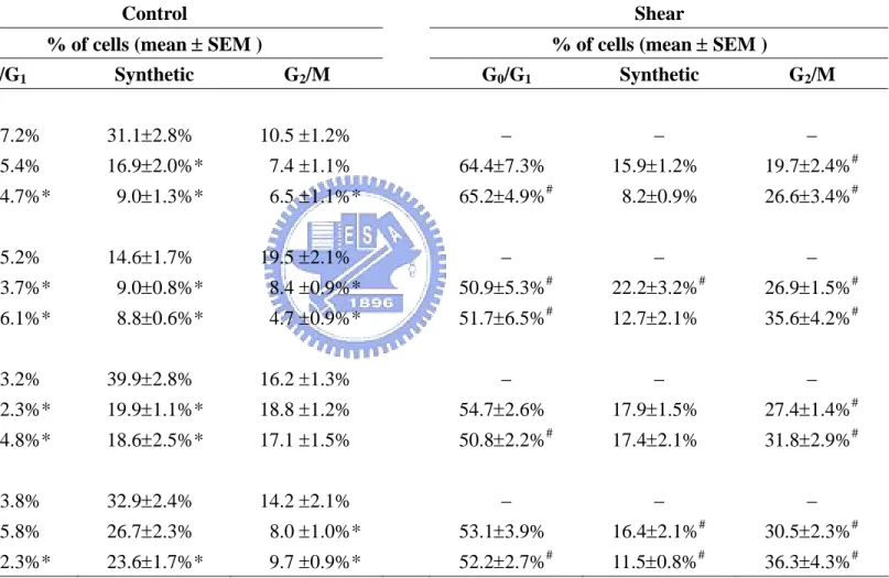 Table 4-4. Shear stress induces a G 2 /M cell cycle arrest in tumor cells. 