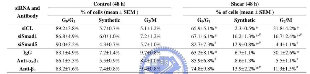 Table 4-5. Shear-induced G 2 /M arrest in tumor cells is mediated by α v β 3  and β 1  integrins and Smad1/5