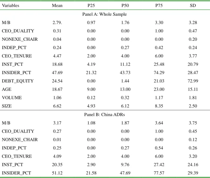 Table 1. Summary Statistics of the Sample Firms 