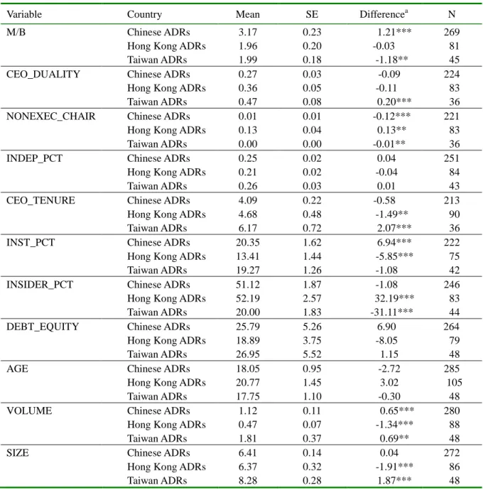 Table 2. Sample Comparison among Chinese, Hong Kong, and Taiwan ADRs 