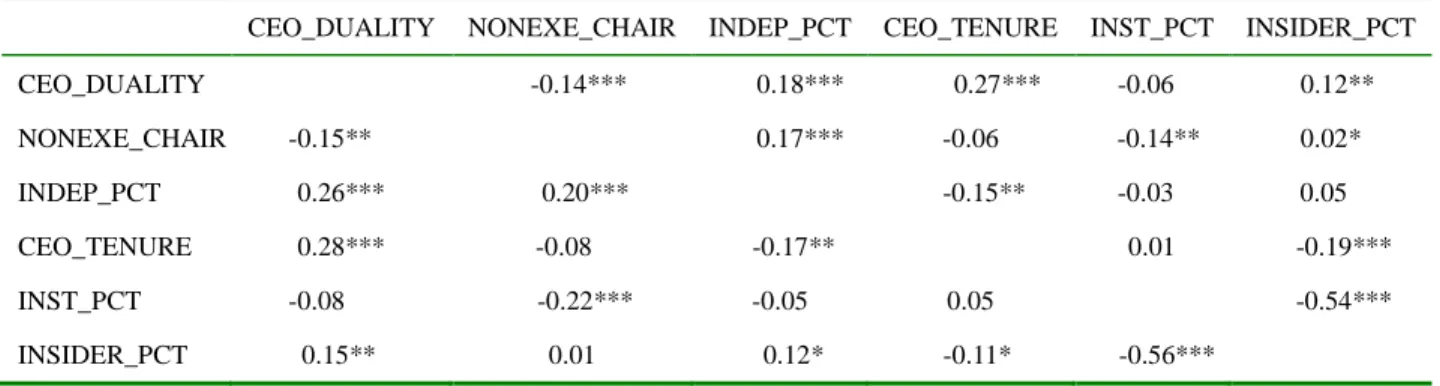 Table 3. Cross Correlations of Governance Measures 