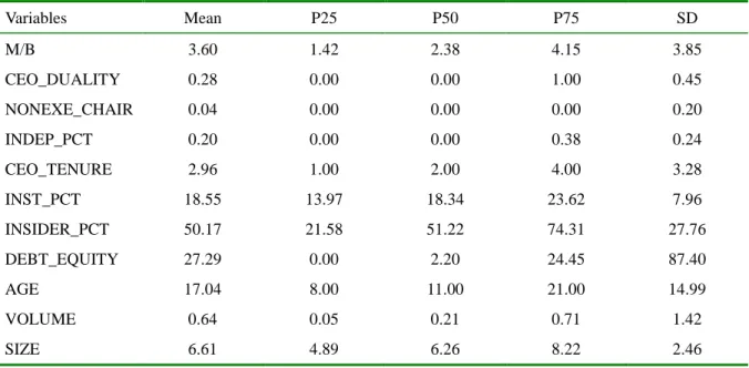 Table 1. Summary Statistics of the Sample Firms 
