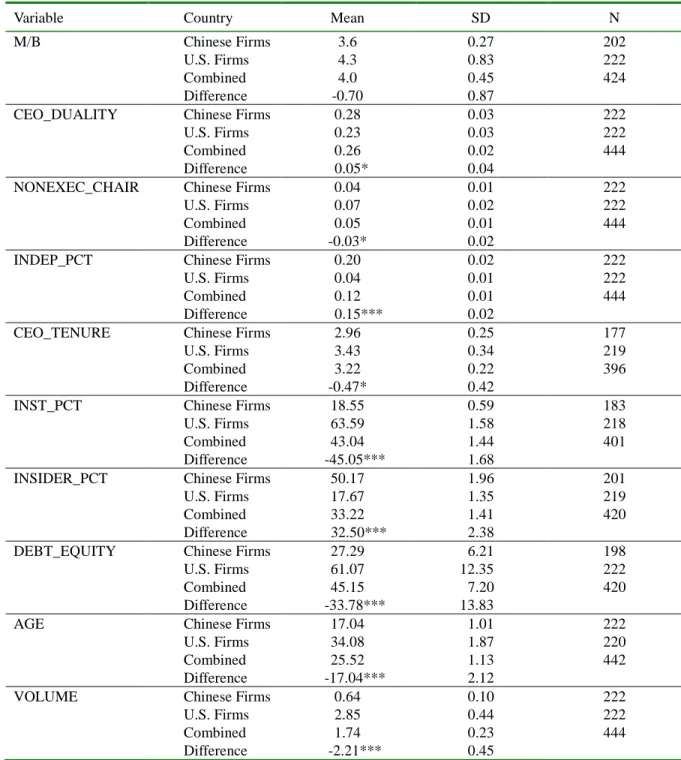 Table 2. Sample Comparison between Chinese and U.S. Matched Firms 