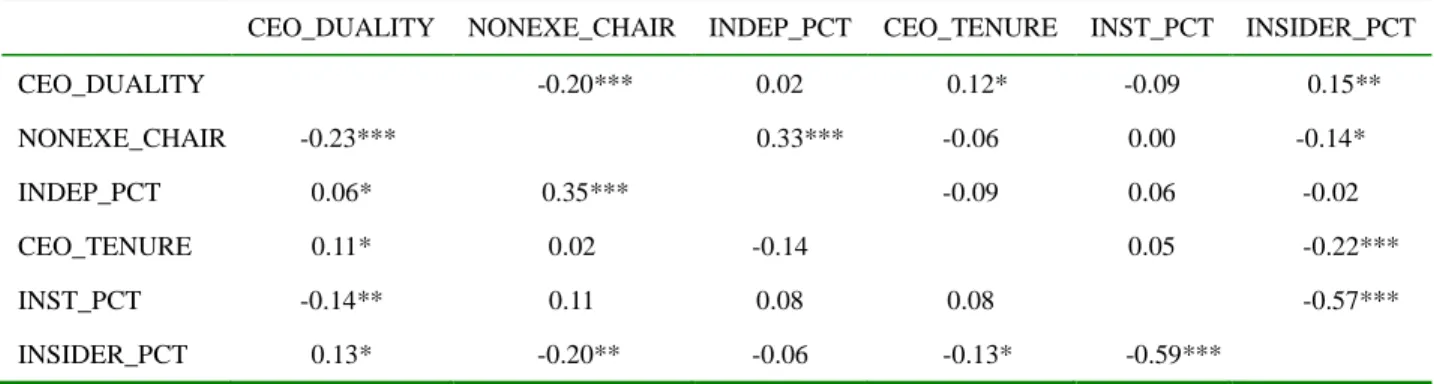 Table 3. Cross Correlations of Governance Measures 