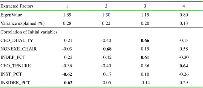 Table 5. Factorization of Corporate Governance Variables 