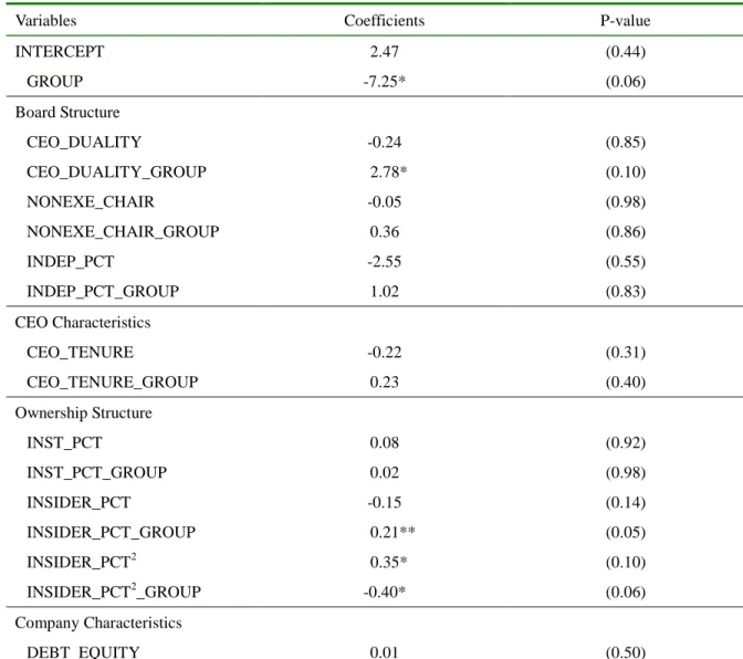 Table 6. Comparison of Corporate Governance Effects on Firm Performance between  Chinese and Matched U.S