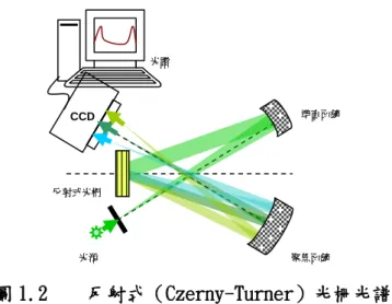 圖 1.2  反射式（Czerny-Turner）光柵光譜儀  要得到較佳的分光效果，系統結構中的分光器必須要有高的色散能力，一般以具有 高密度的週期性繞射元件來達成所需，稱之為繞射光柵元件。繞射光柵的種類繁多，可 依其不同的型式、用處、甚至製作方式分門別類。像是因材料介面對光徑作用之方向不 同，分為穿透式光柵、反射式光柵；因調制材料的吸收率或折射率等不同的物理量，分 為振幅光柵、相位光柵；甚至因製作方法不同，分為蝕刻光柵、複製光柵、全像光柵等。 然而，由光柵繞射理論可知，光柵的週期愈密，分光效果愈好，以蝕