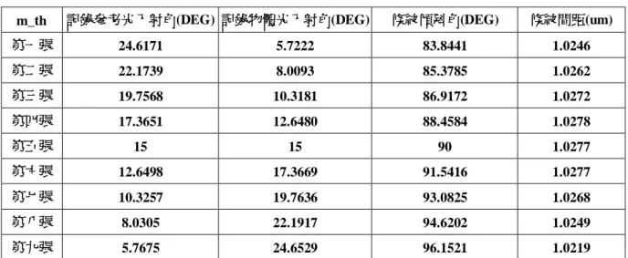 表 3.1  參數模擬 
