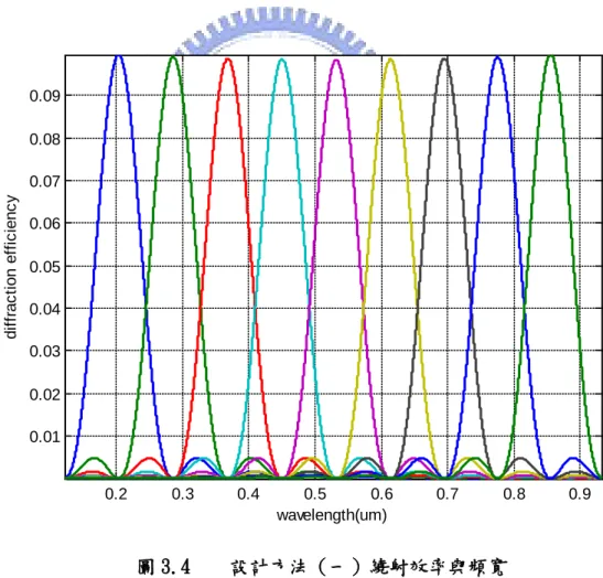 圖 3.4 為九張光柵的繞射效率，效率之峰值的位置代表該光柵分光所對應的中心波 長。一張光柵分光的頻寬約為 82nm。在這樣的記錄架構下，參照圖 3.4 與附錄一，我們 以第五張光柵為例，光柵色散具最大繞射效率的中心波長即為 0.532um，其繞射角之於 x 軸為 15 度，繞射效率為 0.09832。而與中心波長鄰近的 0.531um 與 0.533um 大小的波 長，各發散到 14.94 度與 15.06 度的方位，繞射效率同為 0.09827。第五張光柵對波長 大小 0.45um 及 0.614um 