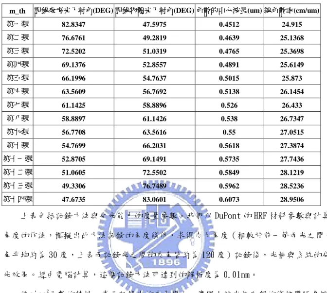 表 3.3  系統參數模擬 