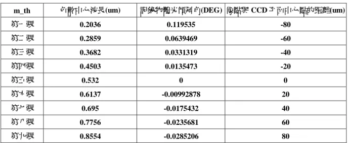 表 3.4  傾斜角參數 