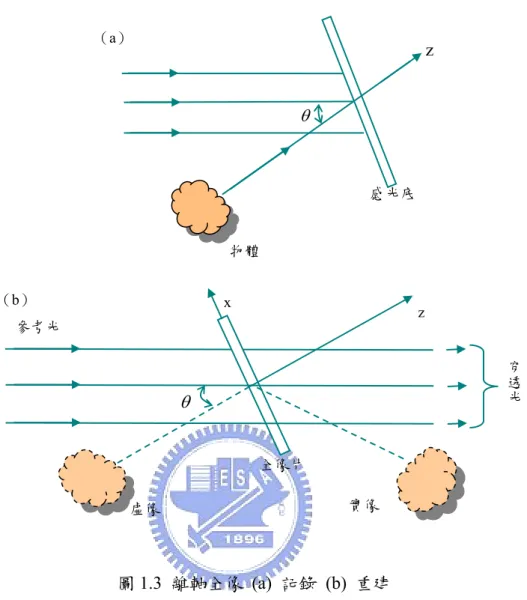 圖 1.3  離軸全像 (a) 記錄 (b) 重建 