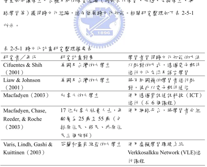 表 2-5-1  跨文化計畫研究整理摘要表 