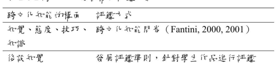 表 2-6-2 跨文化知能各構面評鑑方式  跨文化知能的構面  評鑑方式  知覺、態度、技巧、 知識  跨文化知能問卷（Fantini, 2000, 2001）  後設知覺  發展評鑑準則，針對學生作品進行評鑑  2.6.3  高中跨文化課程可能面臨的挑戰  利用網路輔助跨文化學習，的確帶來許多優點：例如促進教育的國際化交 流、擴展學生的國際視野、增進學生使用資訊科技的能力、有機會接觸不同國 籍的學生、進行跨國學術交流、以及幫助縮短數位落差等（Macfadyen, 2003;  Davis et al., 