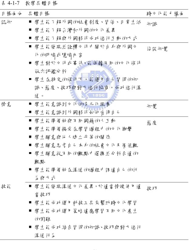 表 4-1-6  跨文化知能之內涵、定義與構面  內涵  文獻探討結果  定義  跨文化知能涵括「自我覺察感知的能力」以及「能和不同文化 背景、語言、生活經驗的他人作有效溝通」兩大要素。  構面  知覺、態度、技巧、知識、後設知覺五大構面  表 4-1-7  教學具體目標  目標面向  具體目標  跨文化能力構面  學生能了解外國的社會制度、習俗、日常生活  學生能了解台灣和外國的文化差異   學生能了解與外國夥伴成功進行互動的方式 認知  知識   學生能發現並詮釋文件中關於自身與外國文 化的明喻或隱喻內