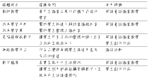 表 4-1-8  教學媒體選擇摘要表  媒體項目  選擇原因  使用時機  教師教學  高中生課堂主要以此種方式進行 學習  英語會話課堂教學  紙本學習手冊  紙本學習單  幫助學生快速了解該堂課程內容 幫助學生整理上課內容  英語會話課堂教學  電腦簡報投影片  讓學生可有系統的整理知識，並有 系統地呈現給他人  英語會話課堂教學 學生創作作品  網路教學平台  作為台灣與美國學生溝通及意見 交流的管道  課後活動  真實呈現文化生活情況  英語會話課堂教學 影片檔案  讓學生利用科技拍攝剪輯影片，呈 