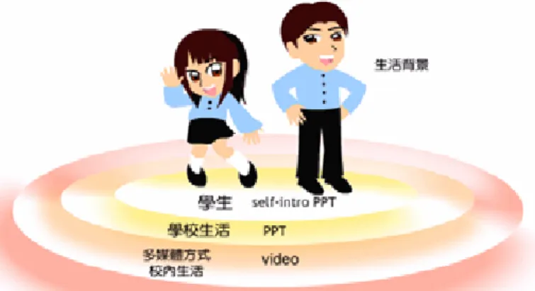圖 4-2-1  課程主題設計理念圖 