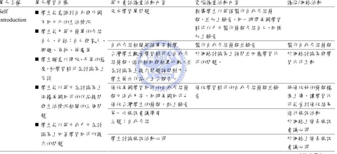 表 4-2-1  高中生網路輔助跨文化語言學習課程活動總表（續）  單元一：Self Introduction  單元名稱  單元學習目標  英文會話課堂活動內容  電腦課堂活動內容  課後/網路活動  完成學習單問題  教導學生以英語製作自我介紹簡 報，並加上錄音。同一時間美國學習 夥伴以中文製作簡報介紹自己，同樣 加上錄音  自我介紹相關英語單字教學  製作自我介紹簡報並錄音  製作自我介紹簡報  台灣學生觀看學習夥伴之自我介 紹簡報，進行相同與相異比較，並 在討論區上提出問題詢問對方。  學生展示作品