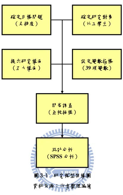 圖 圖圖 圖 333 3--- -111 1      研究模型架構圖研究模型架構圖 研究模型架構圖 研究模型架構圖   資料來源 資料來源資料來源 資料來源：： ：作者整理編繪：作者整理編繪 作者整理編繪 作者整理編繪   3.23.23.2 3.2      研究構面及操作性定義研究構面及操作性定義 研究構面及操作性定義 研究構面及操作性定義   依據前章相關文獻之探討及分析歸納，本研究具體提出影響青年學生服勤動 員支持度因素之「五大構面五大構面五大構面 五大構面」－「個人意願個人意願個人意願 個人意願