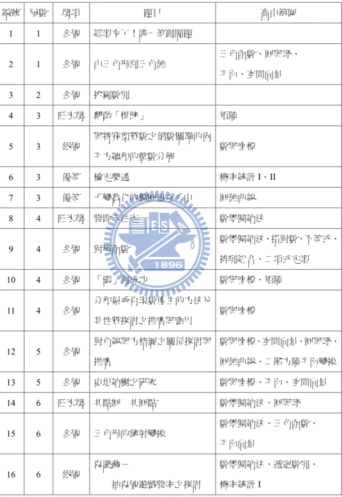 表 3-4-2  得獎作品的數學領域與高中課程對照表（依屆數與題目分類）  編號  屆數  獎項  題目  高中範圍  1  1  金牌  經理來了！談一筆劃問題  2  1  金牌  由三角形到三角錐  三角函數、圓與球、  平面、空間向量  3  2  金牌  挑剔數列  4  3  旺宏獎  翻動「棋跡」  矩陣  5  3  銀牌  與特殊型質數之倒數關聯的兩 平方總和的整數分解  數與座標  6  3  優等  檢定樂透  機率統計 I、II  7  3  優等  千變萬化的橢圓盡在手中  圓錐曲