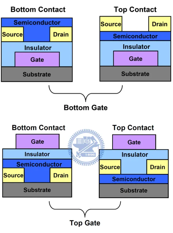 Fig. 1-4. Various device structures of OTFTs.