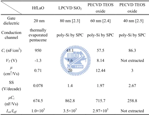 Table 2-1 Comparison of p-channel HfLaO/pentacene OTFTs with n-channel poly-Si  TFTs.   HfLaO LPCVD SiO2 PECVD TEOS  oxide  PECVD TEOS oxide  Gate  dielectric    20 nm  80 nm [2.3]  60 nm [2.4]    40 nm [2.5]  Conduction  channel  thermally  evaporated 