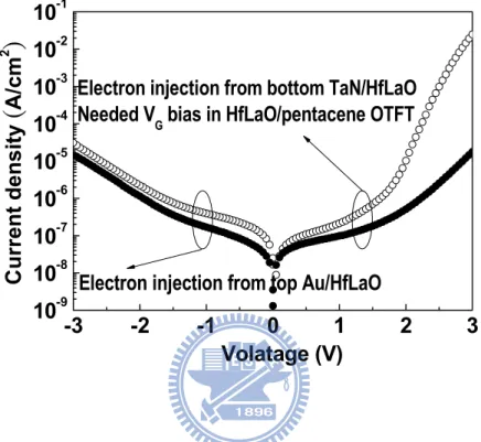 Fig. 2-2.   Leakage current comparison of Au/HfLaO/TaN capacitors with and without  NH 3  plasma treatment 