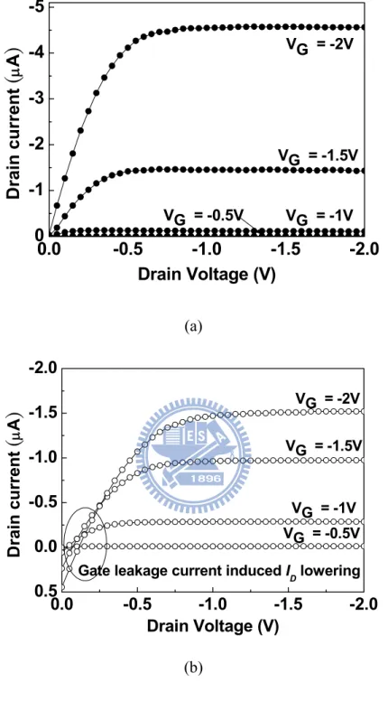Fig. 2-4. I D -V D  characteristics of HfLaO gate dielectric OTFTs with (a) and without (b)  NH  plasma treatment