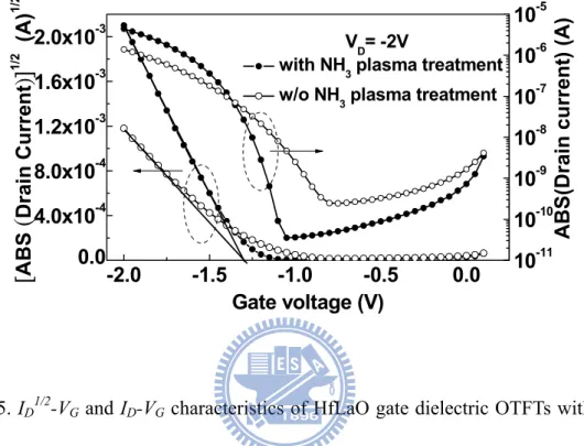 Fig. 2-5. I D 1/2 -V G  and I D -V G  characteristics of HfLaO gate dielectric OTFTs with and  without NH 3  plasma treatment