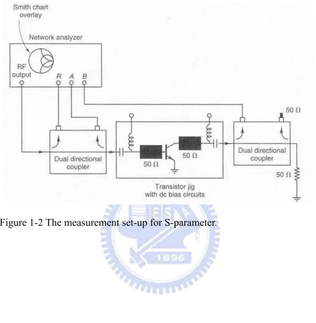 Figure 1-2 The measurement set-up for S-parameter. 