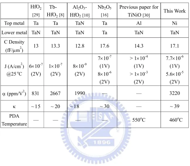 Table 2-1. Comparison of MIM capacitors with various dielectrics and metal electrode. 