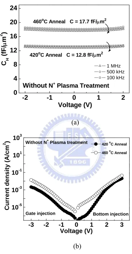 Figure 2-1(a) C-V and (b) J-V characteristics of Ni/TiNiO/TaN MIM  capacitors processed at respective 420 and 460°C O 2  PDA