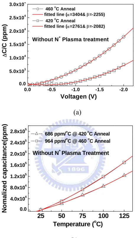 Figure 2-2  (a) ΔC(V)/C-V and (b) TCC of Ni/TiNiO/TaN capacitors annealed at 420  and 460°C O 2  PDA