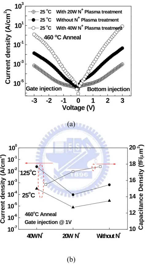 Figure 2-3 (a) J-V characteristics and (b) summarized C-V and J-V data of  460°C-PDA Ni/TiNiO/TaN MIM capacitors processed under different N + plasma treatment