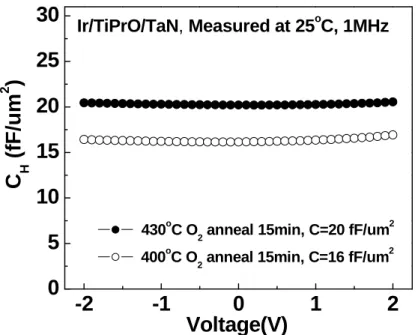 Figure 3-1 C-V characteristics of Ir/TiPrO/TaN capacitors with different  annealing temperature measured at 1 MHz