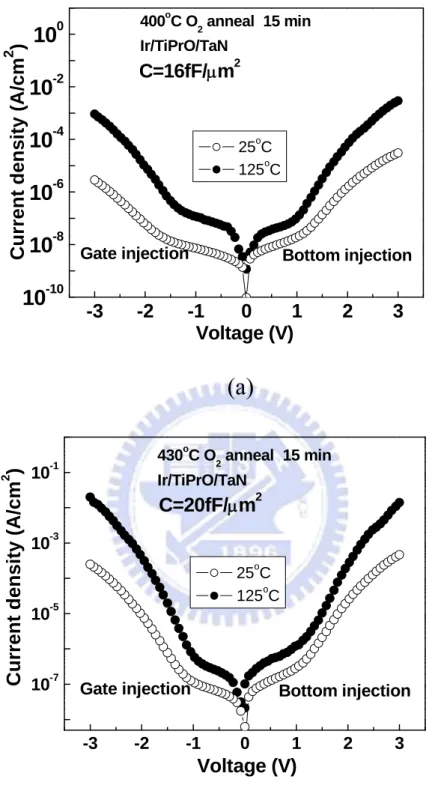 Figure 3-2 J-V  characteristics of Ir/TiPrO/TaN capacitors with different  capacitance density (16 fF/μm 2  and 20 fF/μm 2 ) measured at (a) 25  o C and  (b) 125  o C, respectively